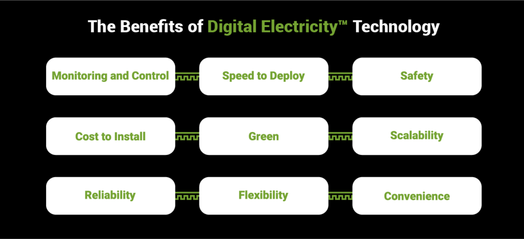 An infographic showing the benefits of Digital Electricity including monitoring and control, speed to deploy, safety, cost to install, green, scalability, reliability, flexibility, and convenience