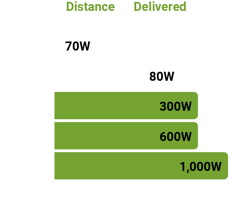 Distance vs Delivered Power graph showing a growth from 70 watts to 1000 watts